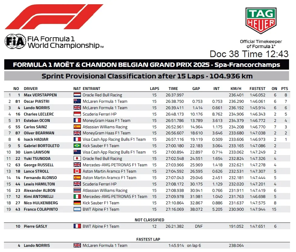 Tabela sprintu przed GP Belgii 2025. Max Verstappen zwycięski