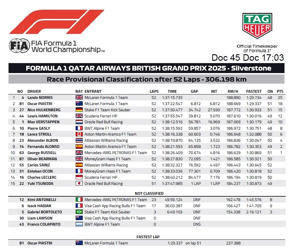 GP Wielkiej Brytanii 2025 - tabela wyników - P1 Lando Norris