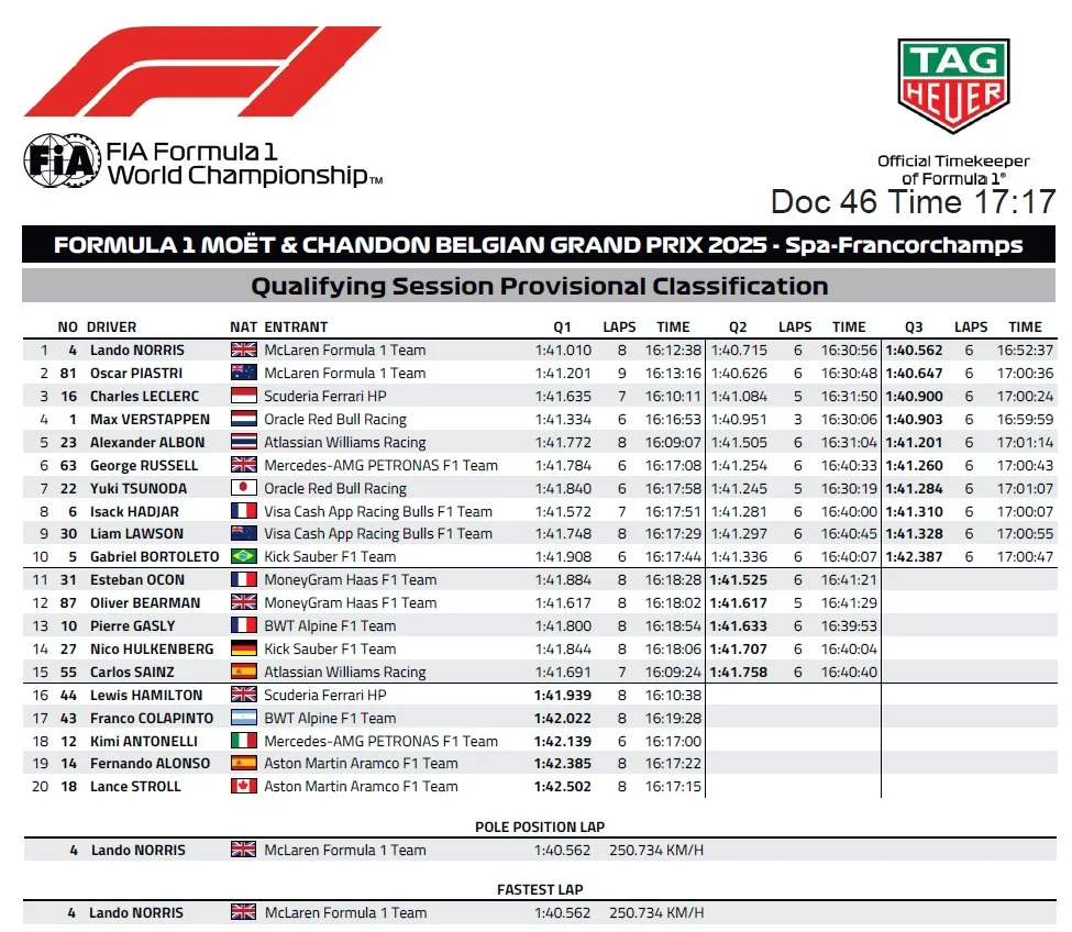 Wyniki kwalifikacji do GP Belgii F1 2025. Norris PP