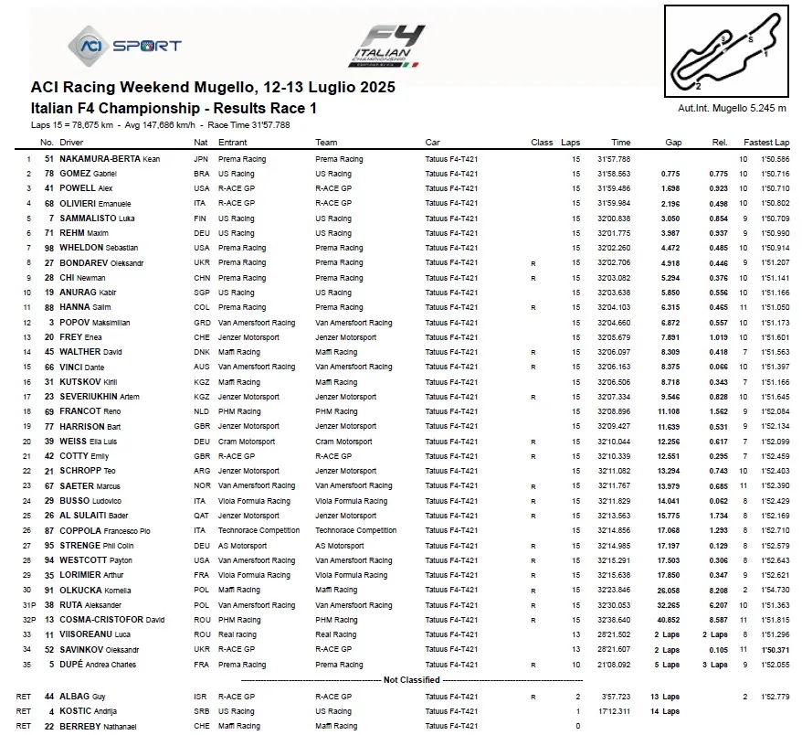 Tabela 1. wyścigu włoskiej F4 na Mugello 2025 - Ruta P31, Olkucka P30