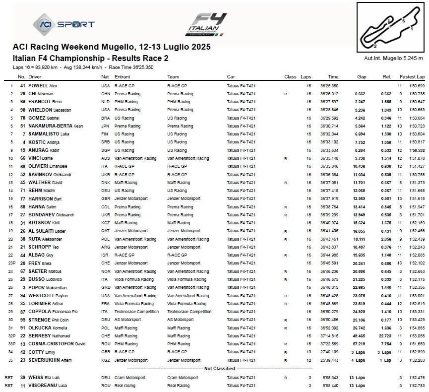 Tabela 2. wyścigu włoskiej F4 na Mugello 2025 - Ruta P20, Olkucka P31