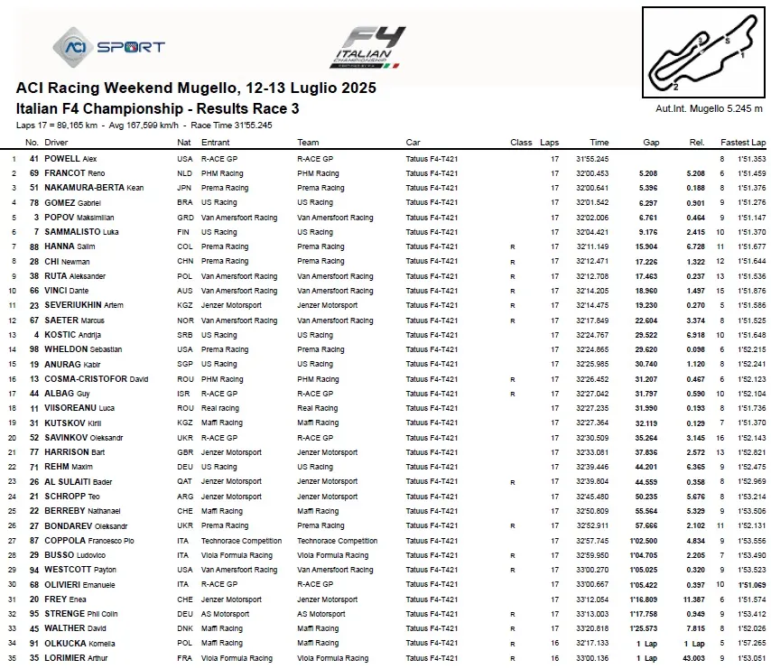 Tabela 3. wyścigu włoskiej F4 na Mugello 2025 - Ruta P9, Olkucka P34
