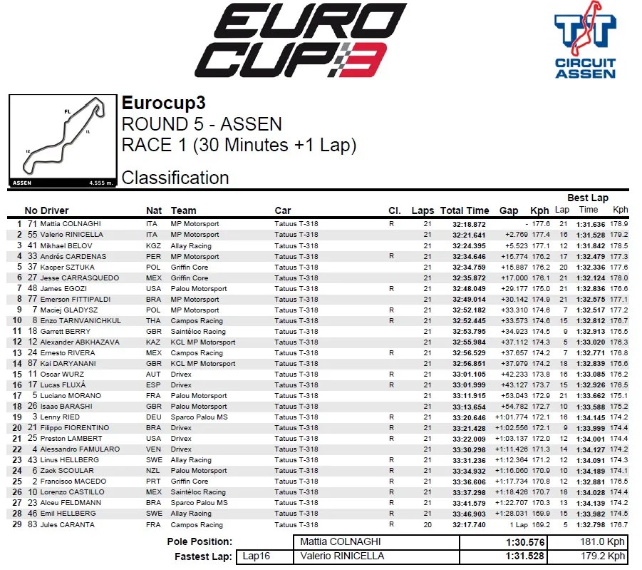 Tabela 1. wyścigu Eurocup-3 w Assen. Sztuka i Gładysz z punktami