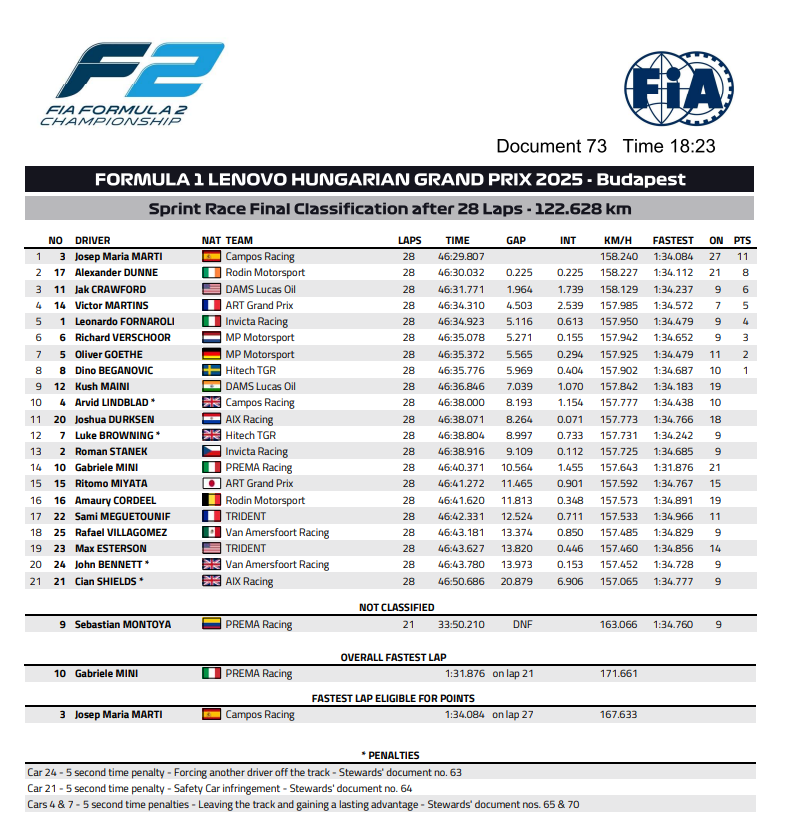 F2 2025 Hungaroring Sprint 