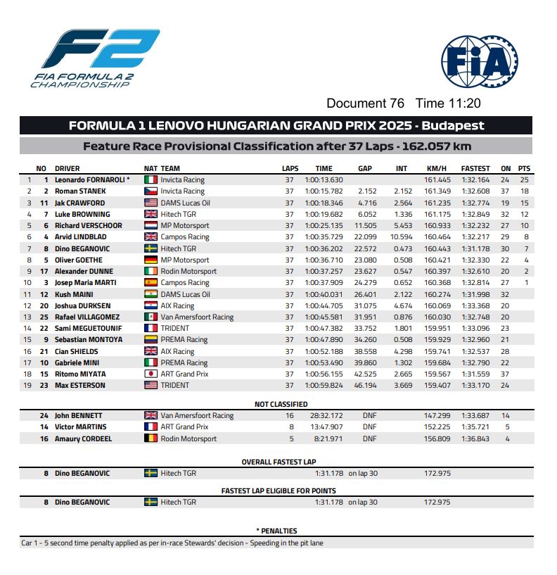 F2 2025 Hungaroring wyniki