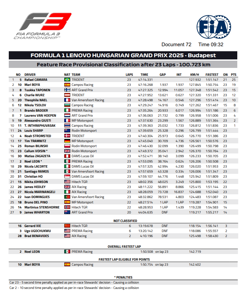 F3 2025 Hungaroring wyniki