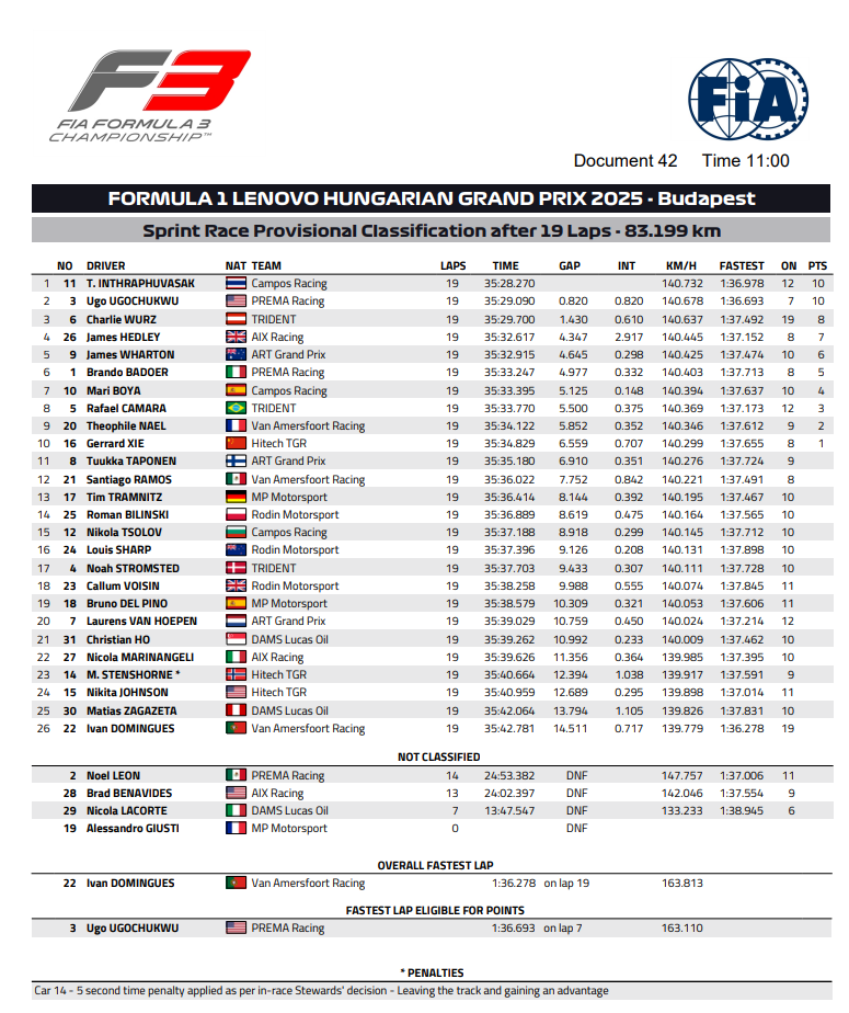 Sprint F3 2025 Hungaroring