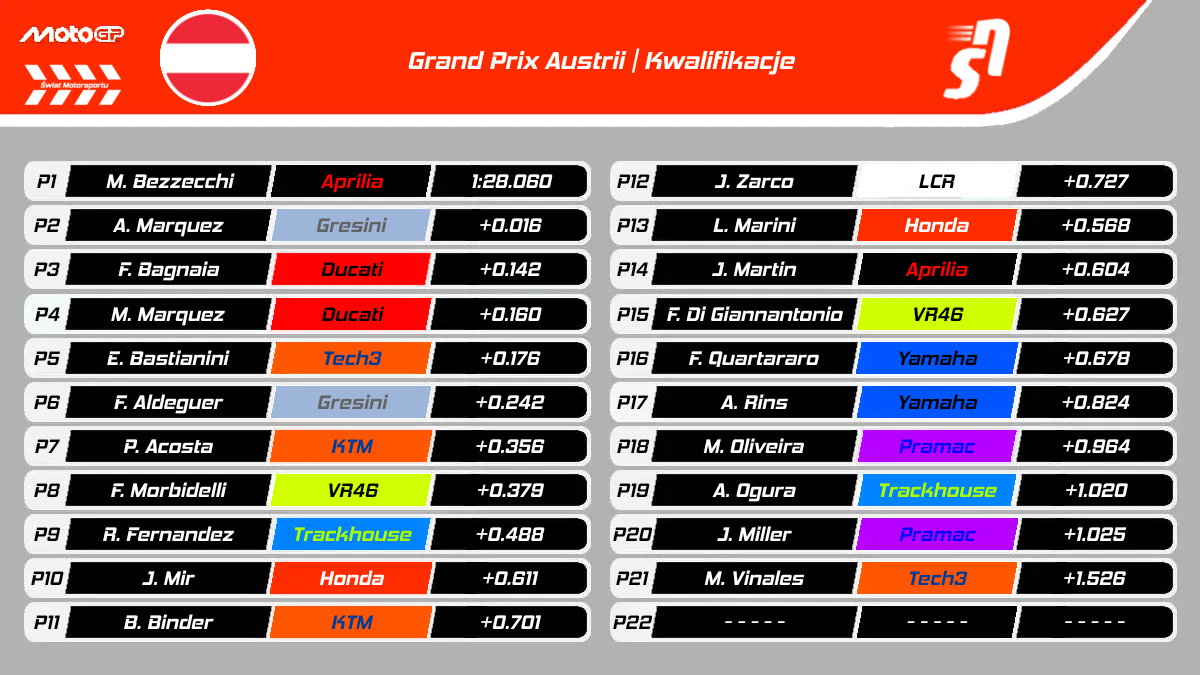 Kwalifikacje do GP Austrii MotoGP 2025 - Wyniki