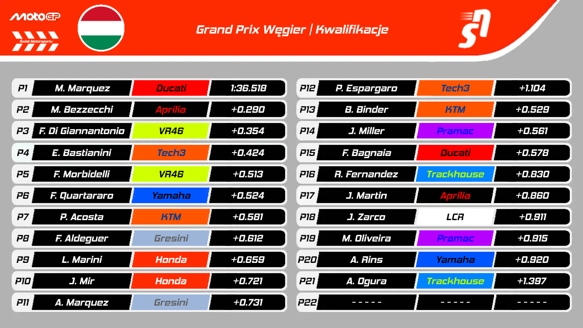 GP Węgier MotoGP 2025 - Wyniki kwalifikacji