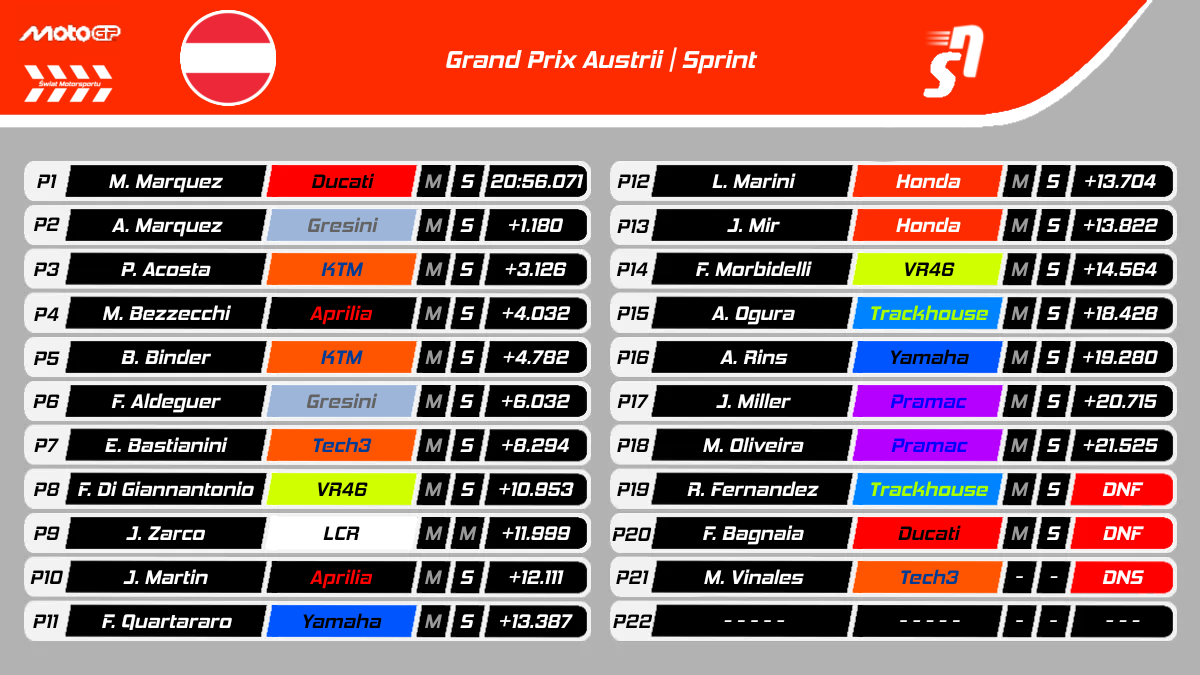 Sprint GP Austrii MotoGP 2025 - Wyniki