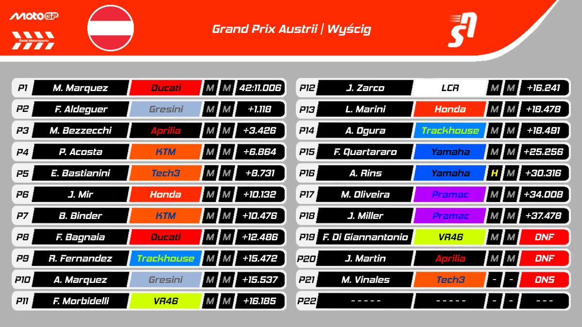 GP Austrii MotoGP 2025 - Wyniki
