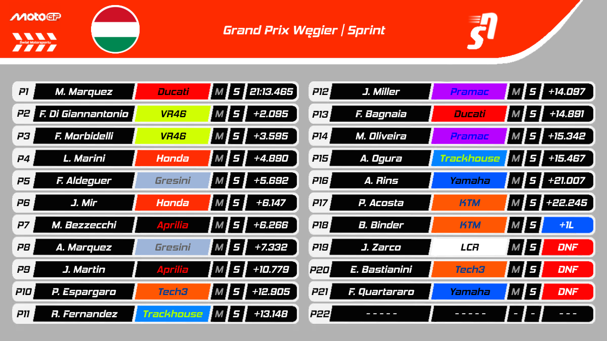 Sprint GP Węgier MotoGP 2025 - Wyniki
