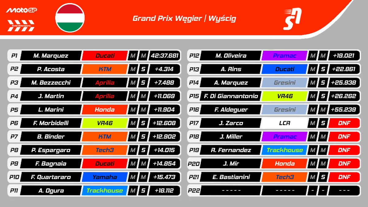 GP Węgier MotoGP 2025 - Wyniki