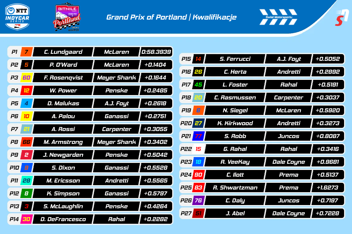 IndyCar Portland GP 2025 - Wyniki kwalifikacji
