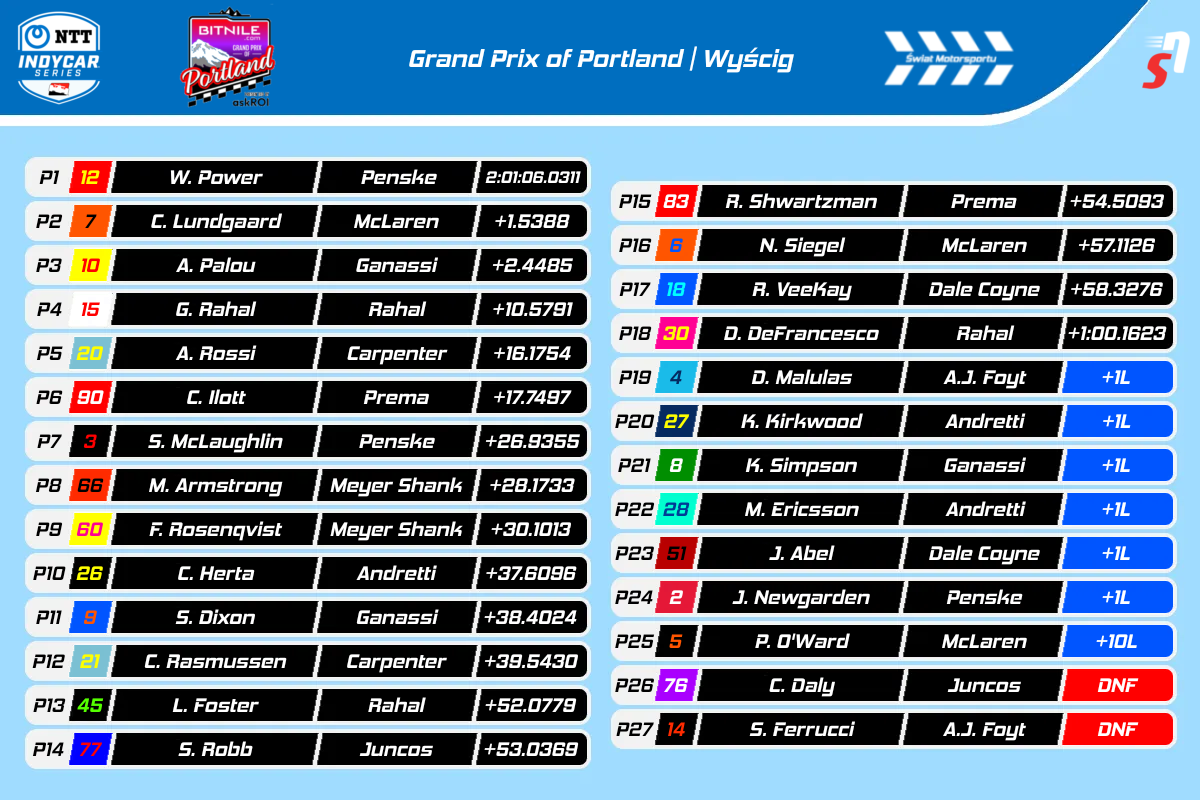 IndyCar Portland GP 2025 - Wyniki