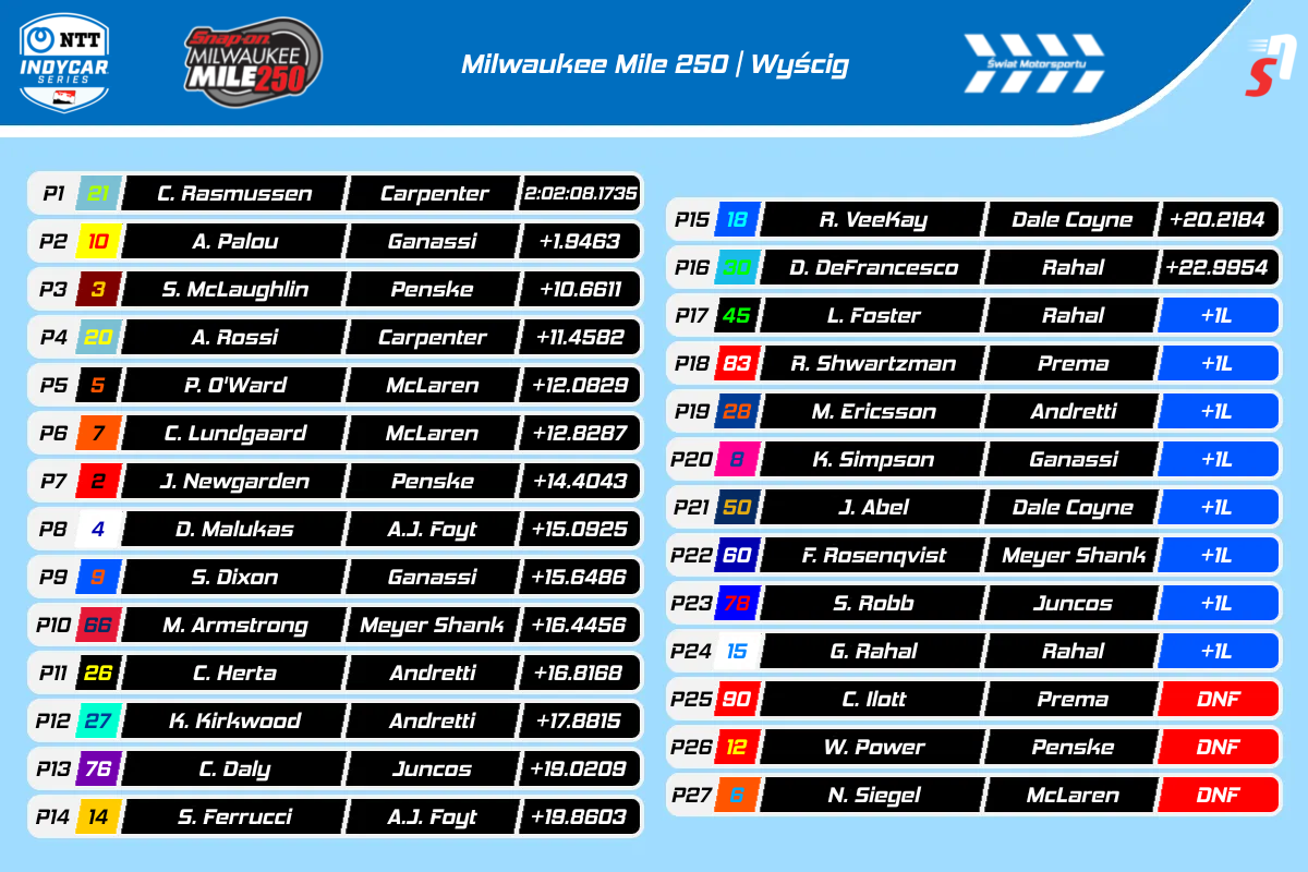 IndyCar Milwaukee Mile 2025 - Wyniki
