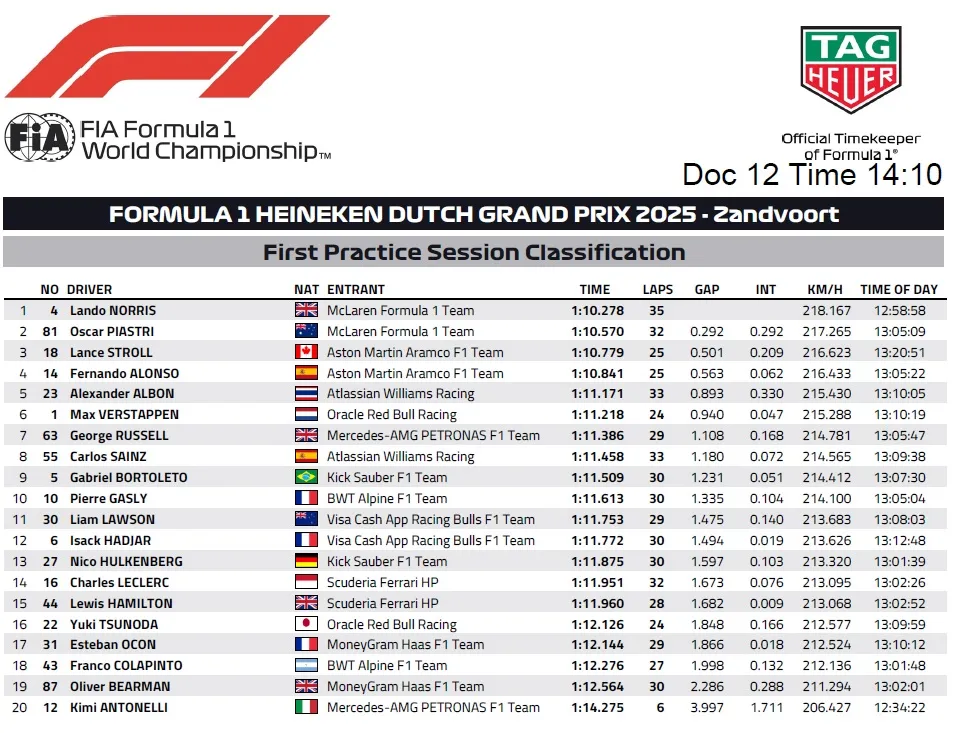 Treningi GP Holandii 2025 - tabela wyników FP1 - Lando Norris P1