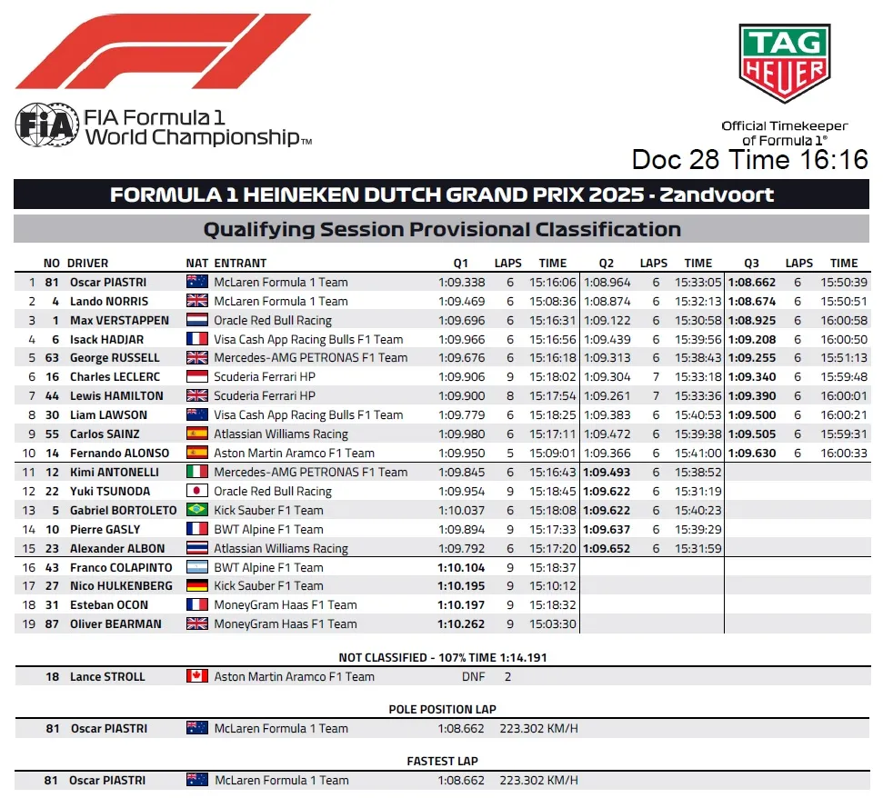 Wyniki kwalifikacji do GP Holandii F1 2025 - tabela
