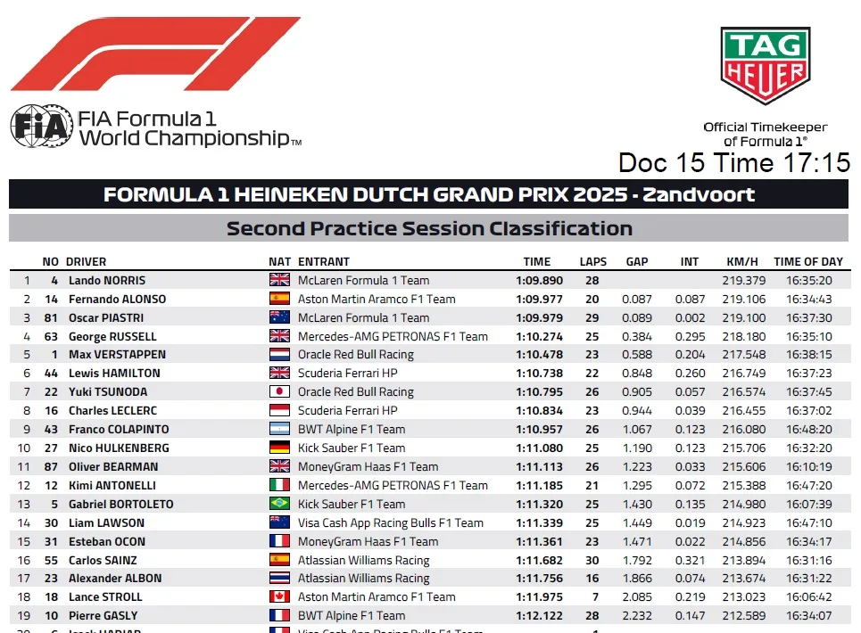 Treningi GP Holandii 2025 - tabela wyników FP2 - Lando Norris P1