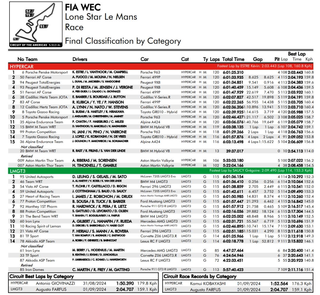 Ferrari I Kubica pechowi w 6h CoTA WEC 2025