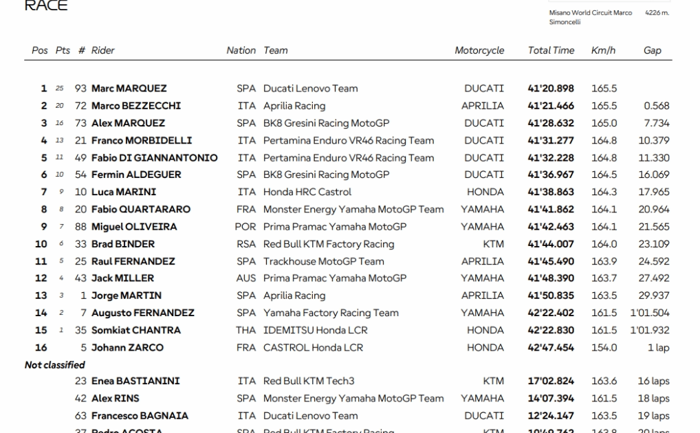 Marquez wygrał gp san Marino MotoGP