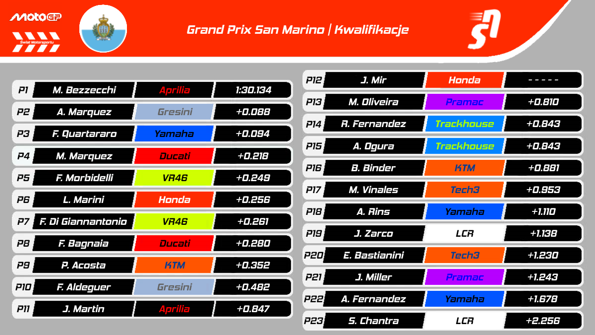 GP San Marino MotoGP 2025 - Wyniki kwalifikacji