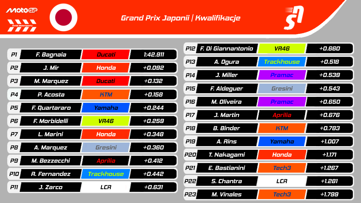 Kwalifikacje GP Japonii MotoGP 2025 - Wyniki