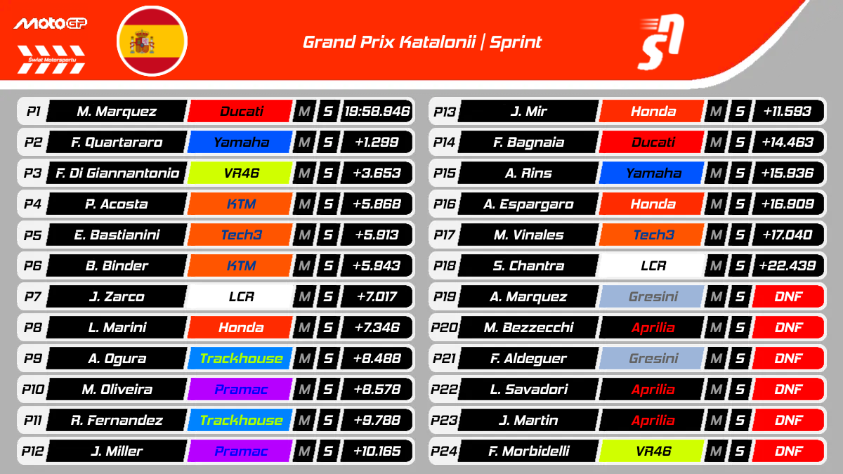 Sprint GP Katalonii MotoGP 2025 - Wyniki