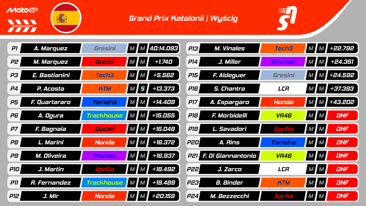 GP Katalonii MotoGP 2025 - Wyniki