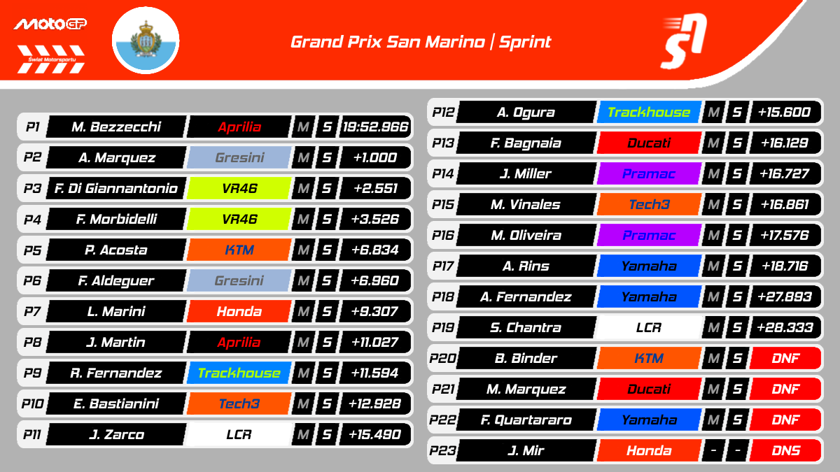 Sprint GP San Marino MotoGP 2025 - Wyniki