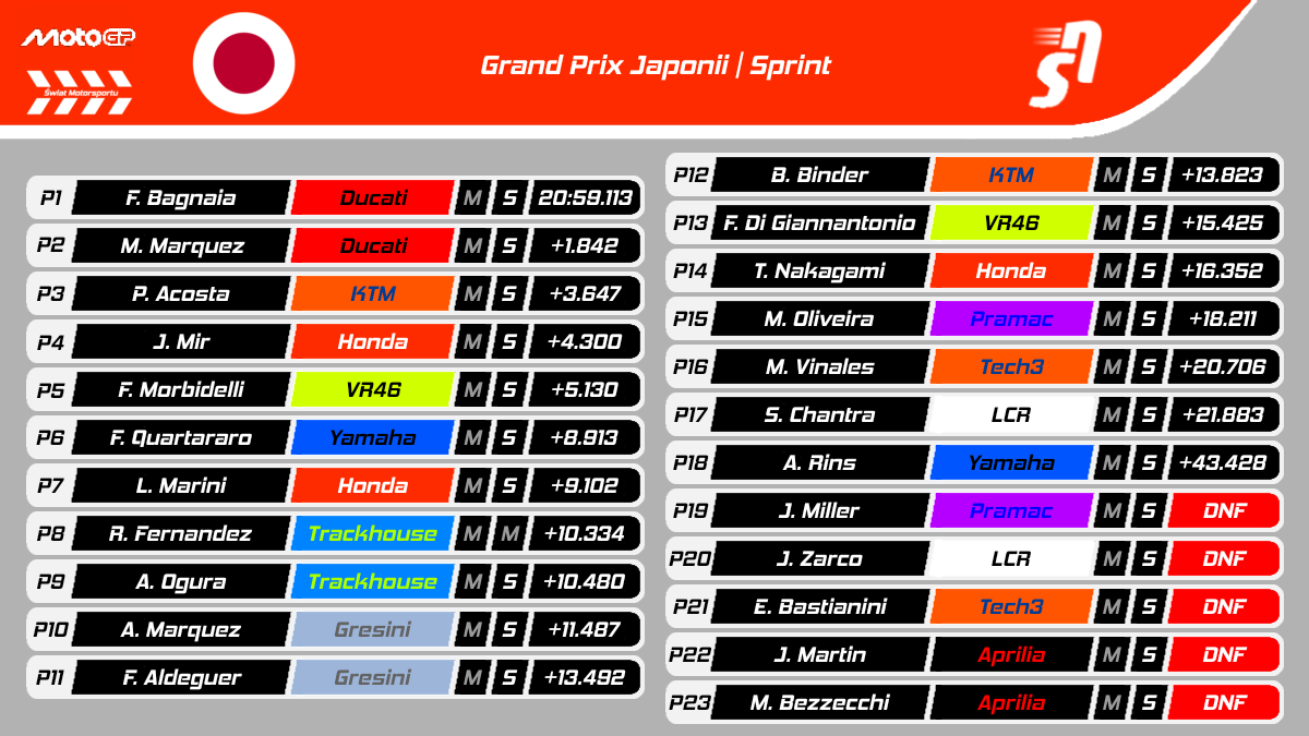 Sprint GP Japonii MotoGP 2025 - Wyniki