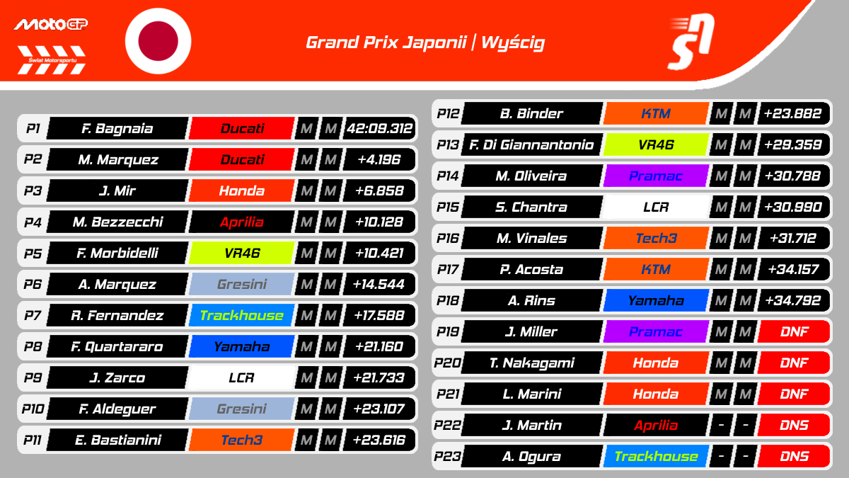 GP Japonii MotoGP 2025 - Wyniki