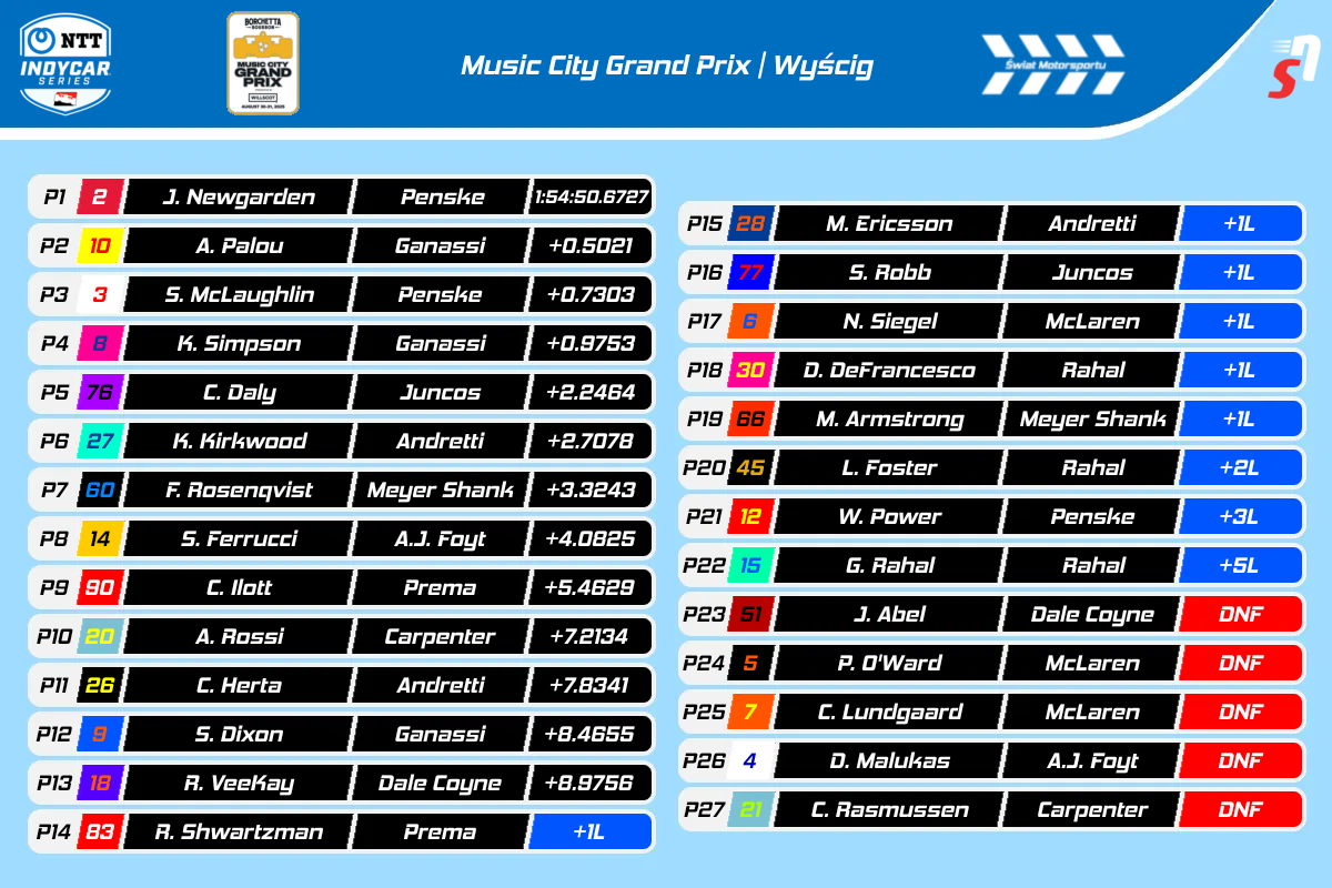 IndyCar Nashville Music City Grand Prix 2025 - Wyniki