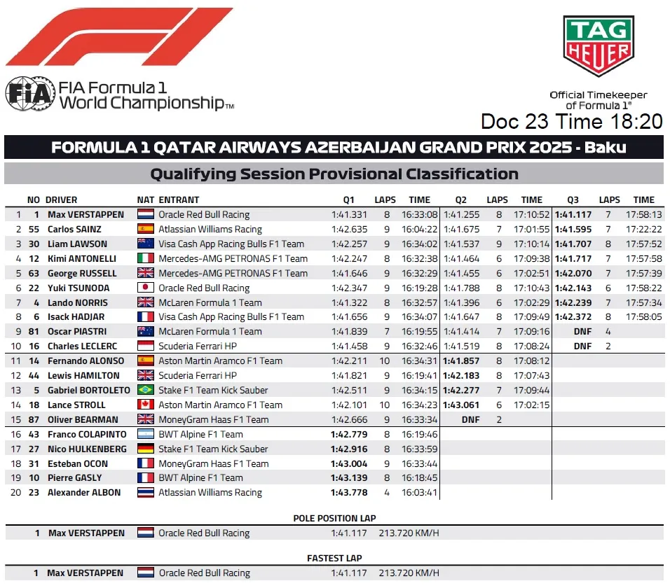 Wyniki kwalifikacji do GP Azerbejdżanu F1 2025