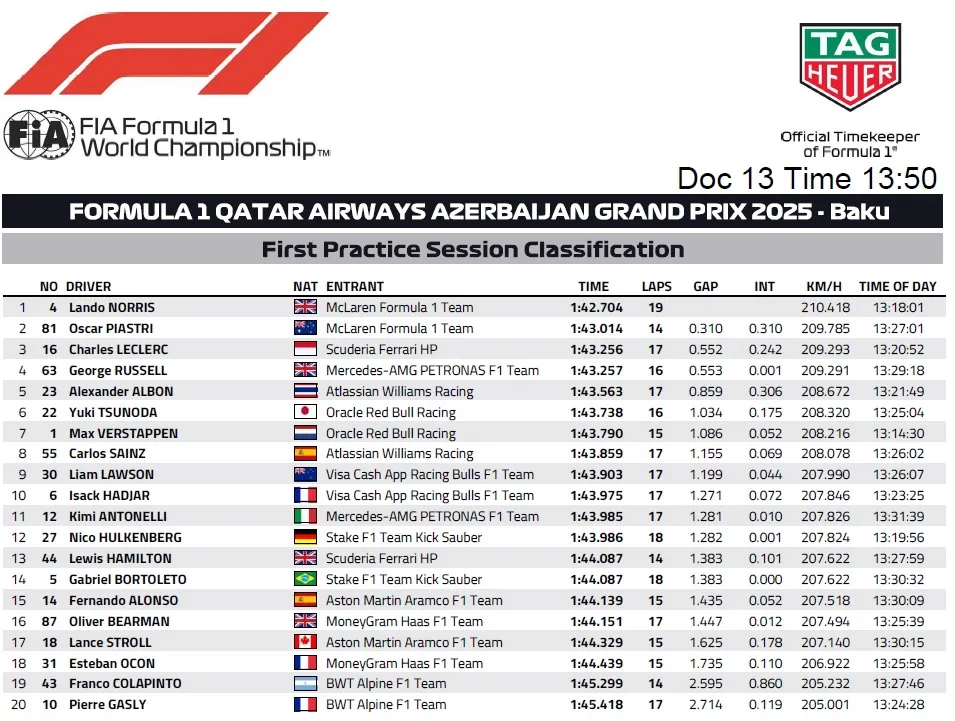 GP Azerbejdżanu: Treningi F1 2025 – wyniki FP1