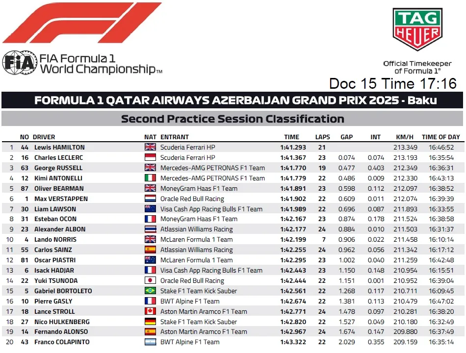 GP Azerbejdżanu: Treningi F1 2025 – wyniki FP2