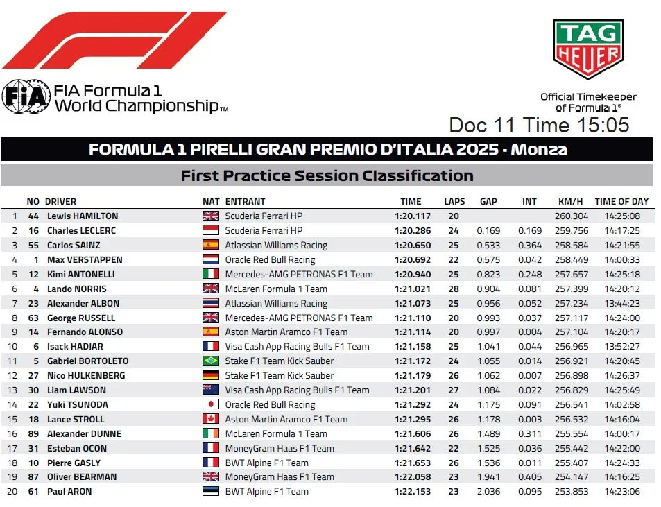 Treningi GP Włoch 2025 - tabela wyników FP1 - Lewis Hamilton P1