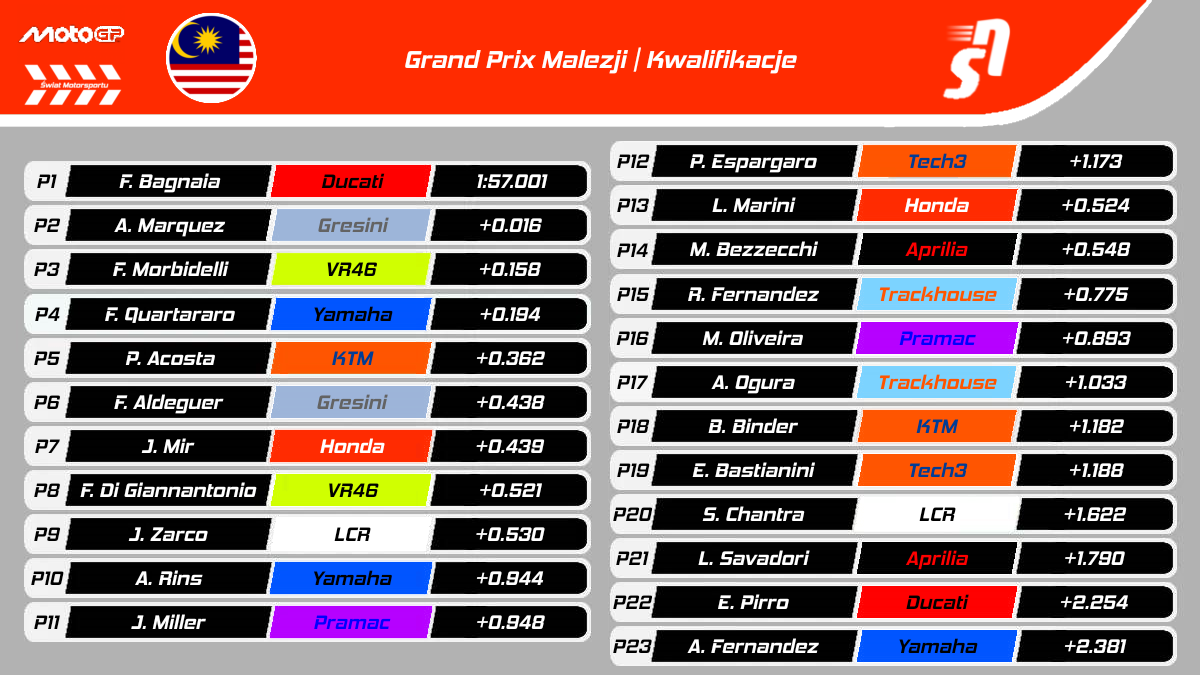 Kwalifikacje GP Malezji MotoGP 2025 - Wyniki