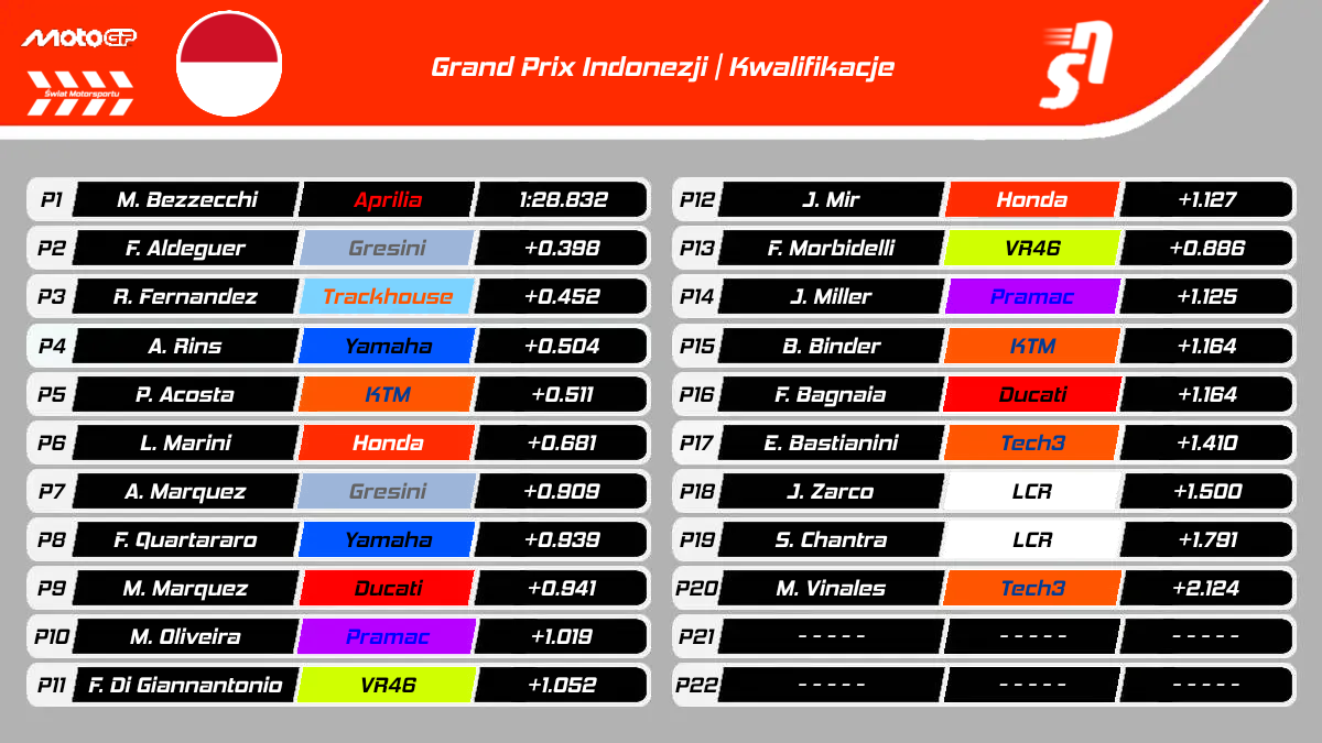 Kwalifikacje GP Indonezji MotoGP 2025 - Wyniki