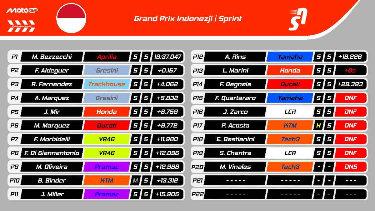 Sprint GP Indonezji MotoGP 2025 - Wyniki
