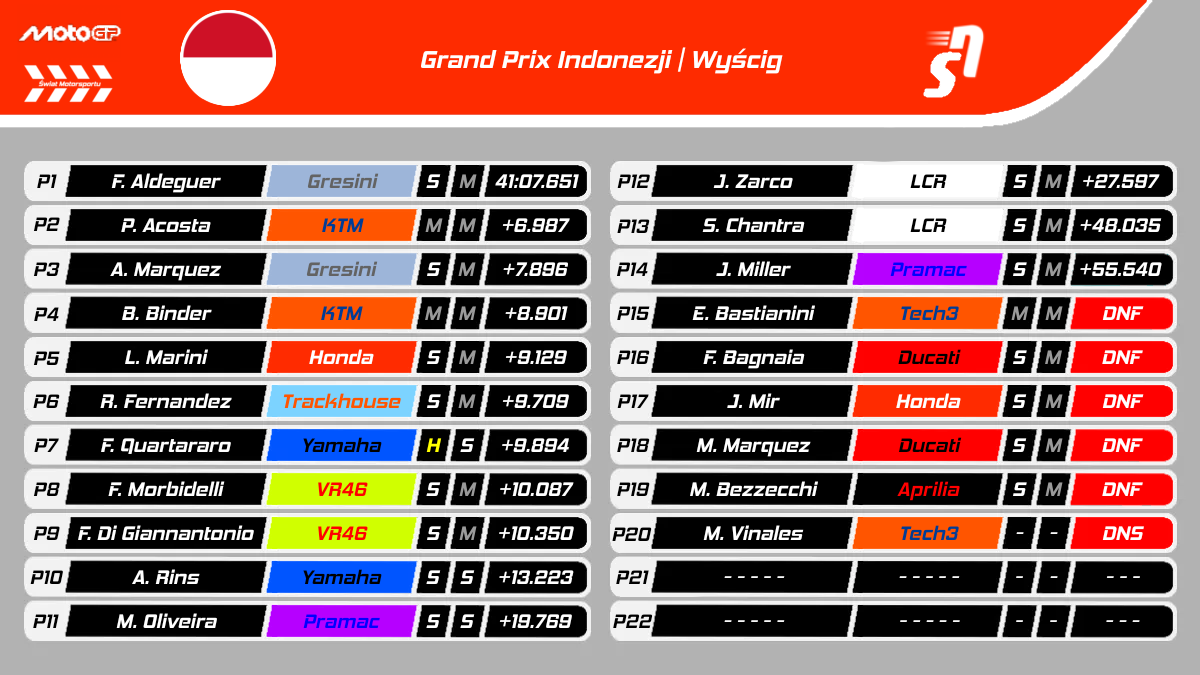 GP Indonezji MotoGP 2025 - Wyniki