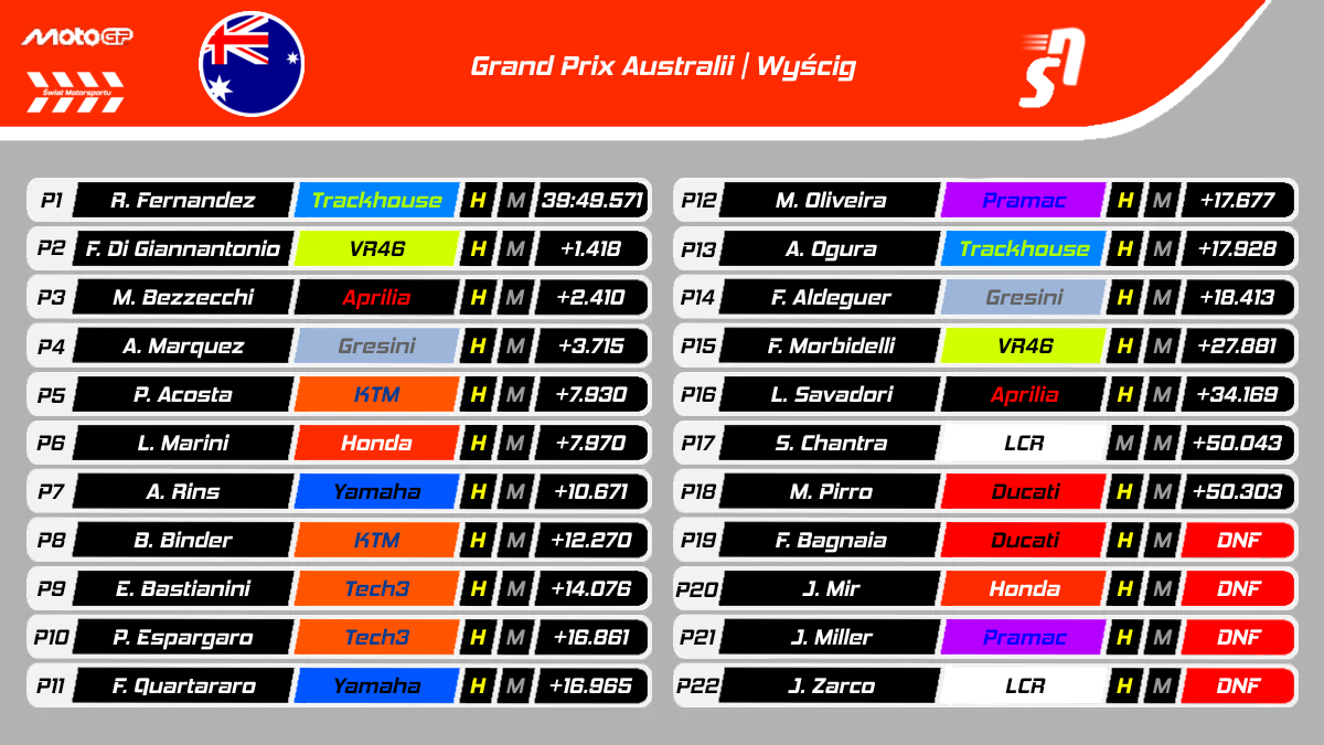 GP Australii MotoGP 2025 - Wyniki