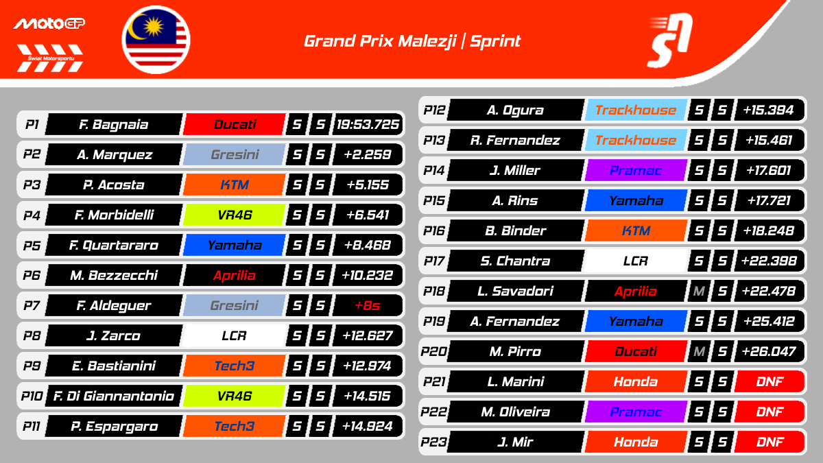 Sprint GP Malezji MotoGP 2025 - Wyniki