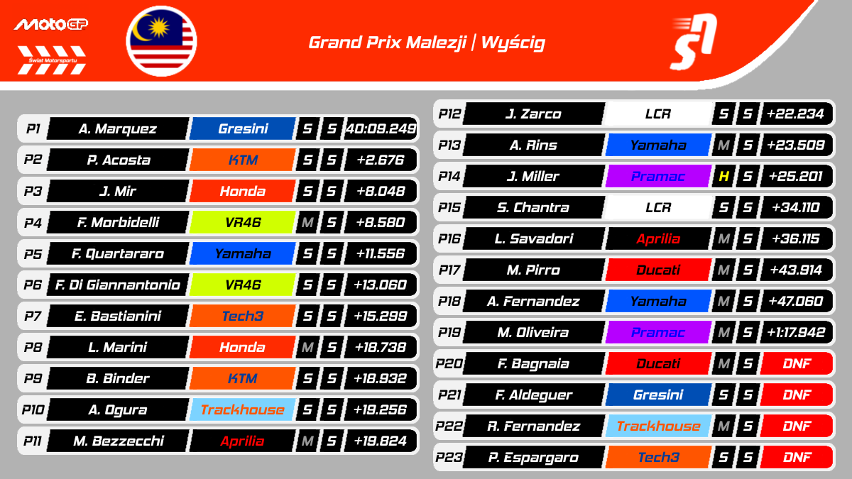 GP Malezji MotoGP 2025 - Wyniki