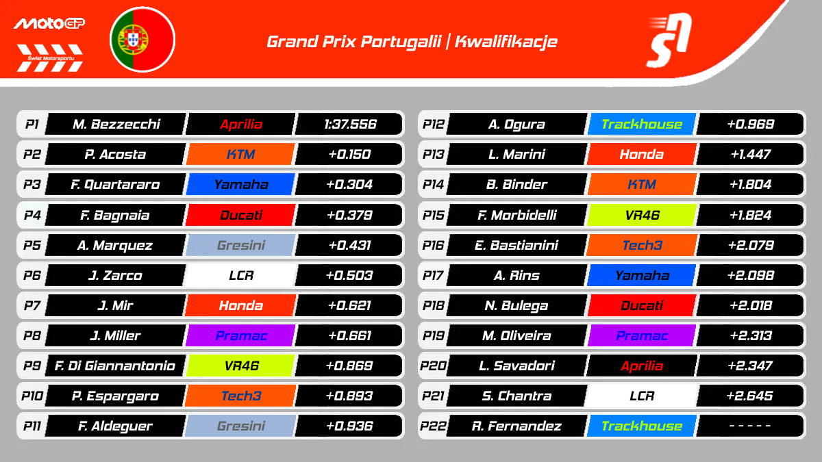 Kwalifikacje GP Portugalii MotoGP 2025 - Wyniki