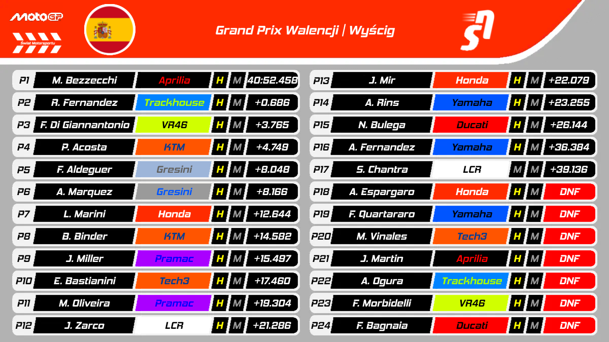 GP Walencji MotoGP 2025 - Wyniki