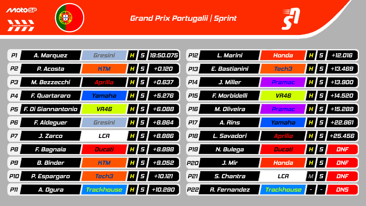 Sprint GP Portugalii MotoGP 2025 - Wyniki