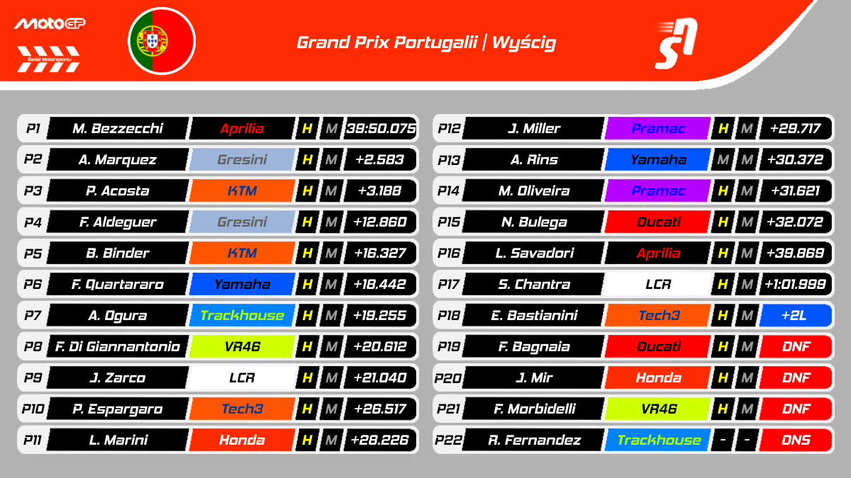 GP Portugalii MotoGP 2025 - Wyniki